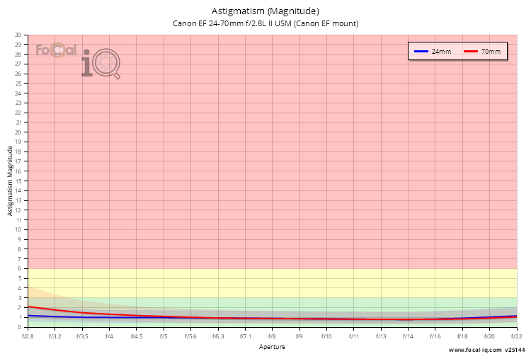 Astigmatism (Magnitude) for Canon EF 24-70mm f/2.8L II USM (Canon EF mount)