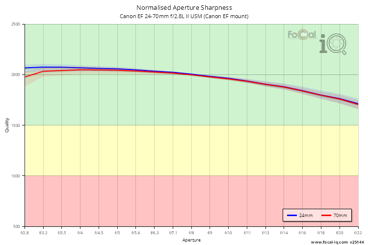 Normalised Aperture Sharpness for Canon EF 24-70mm f/2.8L II USM (Canon EF mount)