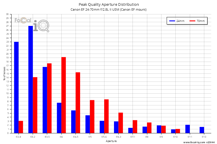 Peak Quality Aperture Distribution for Canon EF 24-70mm f/2.8L II USM (Canon EF mount)