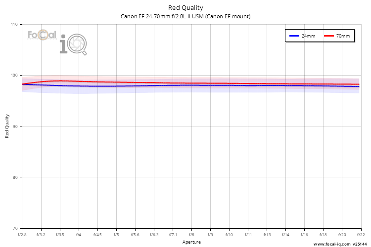 Red Quality for Canon EF 24-70mm f/2.8L II USM (Canon EF mount)