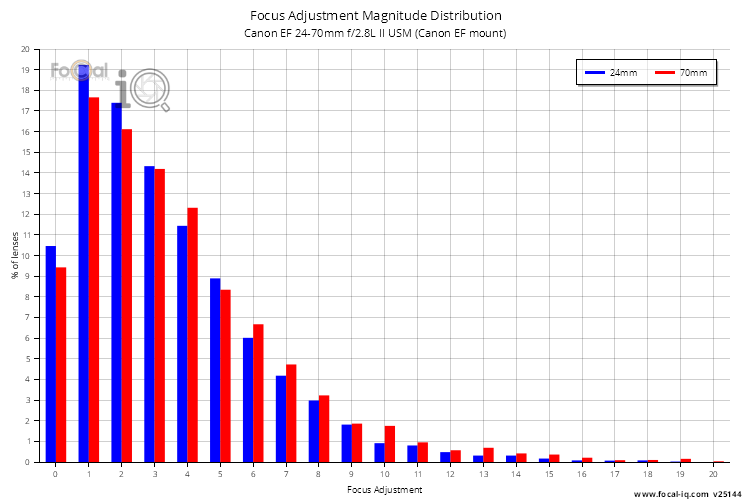 Focus Adjustment Magnitude Distribution for Canon EF 24-70mm f/2.8L II USM (Canon EF mount)