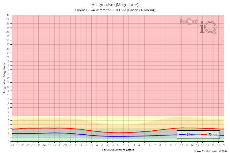 Astigmatism (Magnitude) for Canon EF 24-70mm f/2.8L II USM (Canon EF mount)