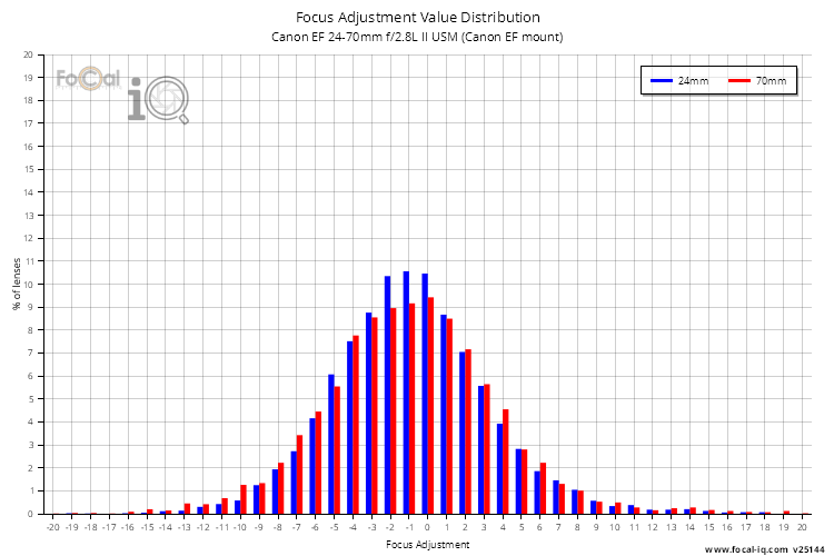 Focus Adjustment Value Distribution for Canon EF 24-70mm f/2.8L II USM (Canon EF mount)