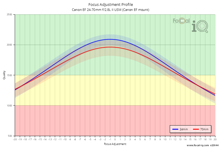 Focus Adjustment Profile for Canon EF 24-70mm f/2.8L II USM (Canon EF mount)