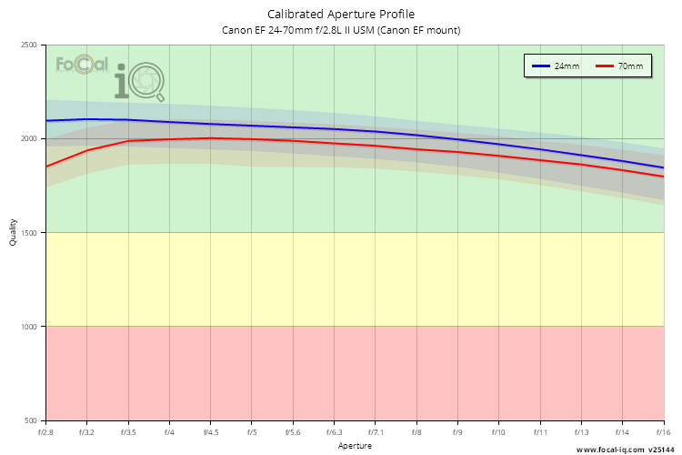 Calibrated Aperture Profile for Canon EF 24-70mm f/2.8L II USM (Canon EF mount)