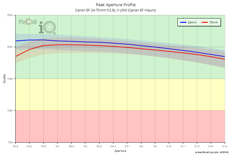 Peak Aperture Profile for Canon EF 24-70mm f/2.8L II USM (Canon EF mount)