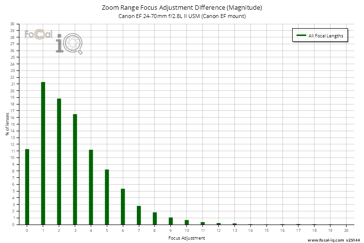 Zoom Range Focus Adjustment Difference (Magnitude) for Canon EF 24-70mm f/2.8L II USM (Canon EF mount)
