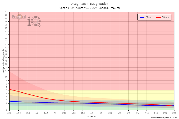 Astigmatism (Magnitude) for Canon EF 24-70mm f/2.8L USM (Canon EF mount)