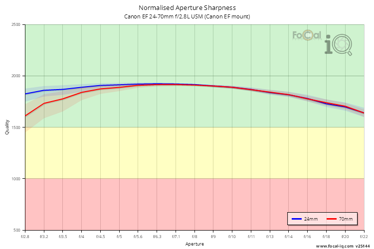 Normalised Aperture Sharpness for Canon EF 24-70mm f/2.8L USM (Canon EF mount)