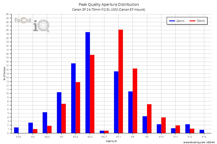 Peak Quality Aperture Distribution for Canon EF 24-70mm f/2.8L USM (Canon EF mount)