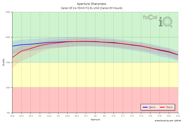 Aperture Sharpness for Canon EF 24-70mm f/2.8L USM (Canon EF mount)