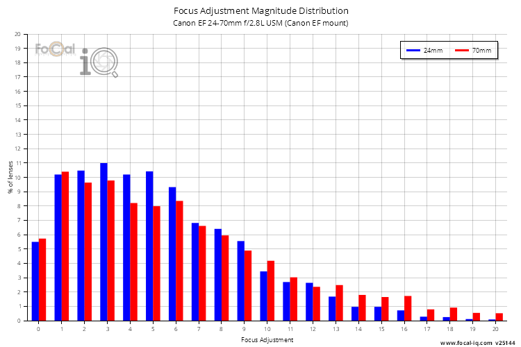 Focus Adjustment Magnitude Distribution for Canon EF 24-70mm f/2.8L USM (Canon EF mount)