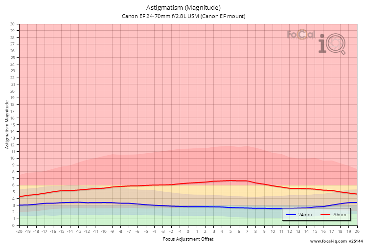 Astigmatism (Magnitude) for Canon EF 24-70mm f/2.8L USM (Canon EF mount)