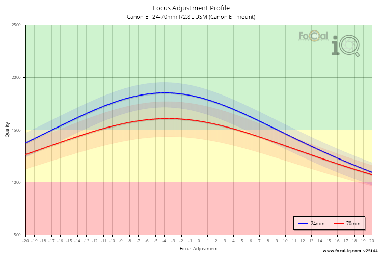 Focus Adjustment Profile for Canon EF 24-70mm f/2.8L USM (Canon EF mount)