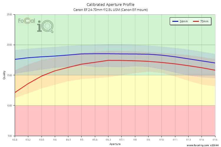 Calibrated Aperture Profile for Canon EF 24-70mm f/2.8L USM (Canon EF mount)