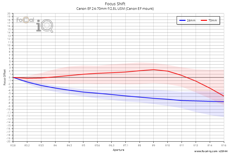 Focus Shift for Canon EF 24-70mm f/2.8L USM (Canon EF mount)