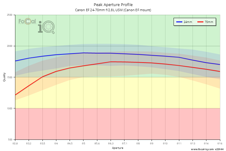 Peak Aperture Profile for Canon EF 24-70mm f/2.8L USM (Canon EF mount)