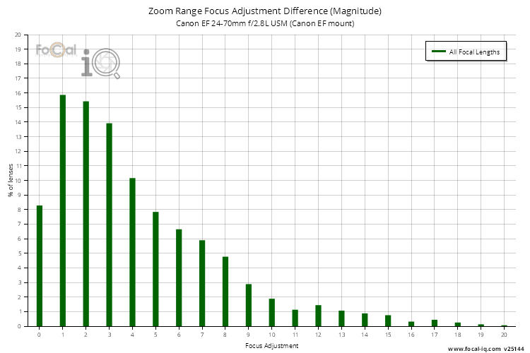 Zoom Range Focus Adjustment Difference (Magnitude) for Canon EF 24-70mm f/2.8L USM (Canon EF mount)