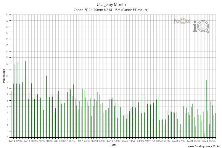 Usage by Month for Canon EF 24-70mm f/2.8L USM (Canon EF mount)