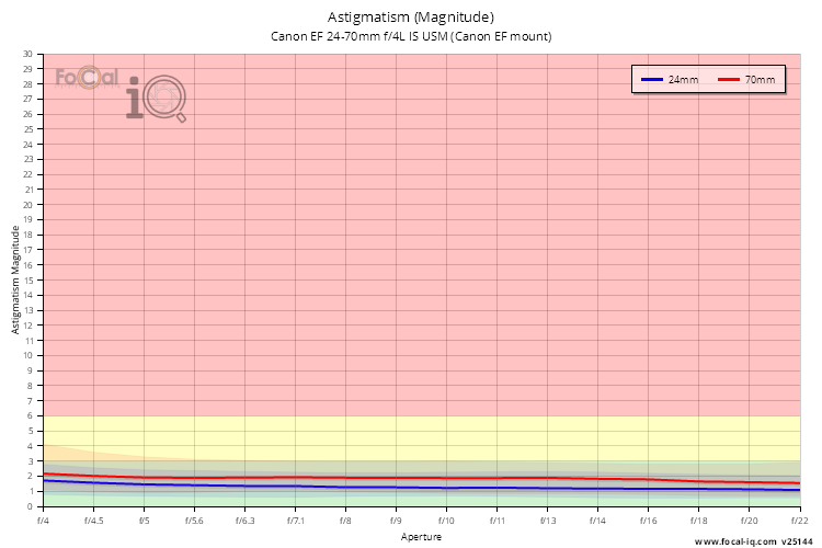 Astigmatism (Magnitude) for Canon EF 24-70mm f/4L IS USM (Canon EF mount)