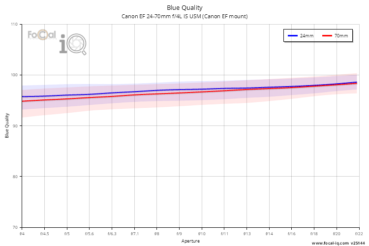 Blue Quality for Canon EF 24-70mm f/4L IS USM (Canon EF mount)