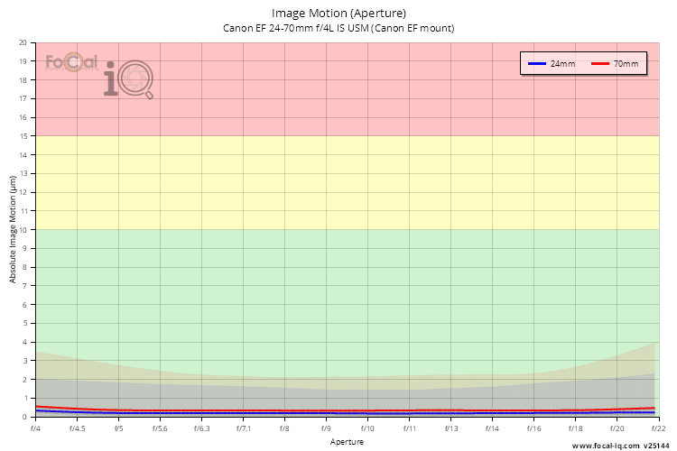 Image Motion (Aperture) for Canon EF 24-70mm f/4L IS USM (Canon EF mount)