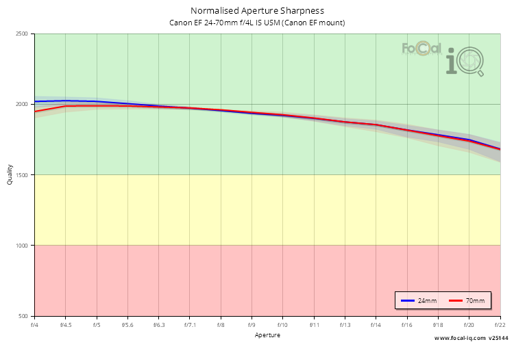 Normalised Aperture Sharpness for Canon EF 24-70mm f/4L IS USM (Canon EF mount)
