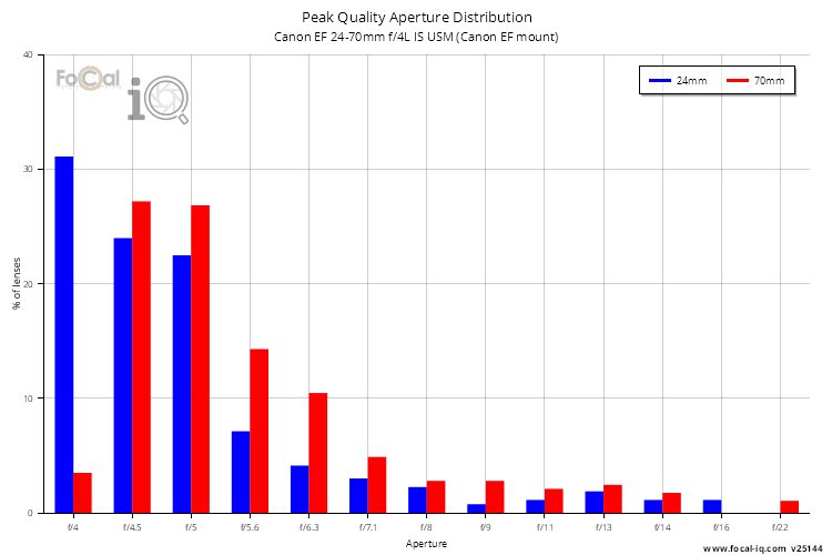 Peak Quality Aperture Distribution for Canon EF 24-70mm f/4L IS USM (Canon EF mount)