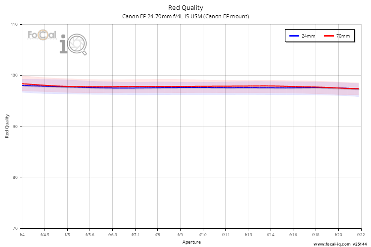 Red Quality for Canon EF 24-70mm f/4L IS USM (Canon EF mount)