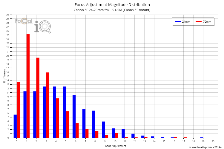 Focus Adjustment Magnitude Distribution for Canon EF 24-70mm f/4L IS USM (Canon EF mount)