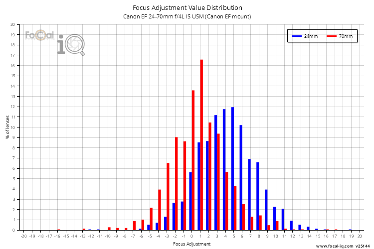Focus Adjustment Value Distribution for Canon EF 24-70mm f/4L IS USM (Canon EF mount)