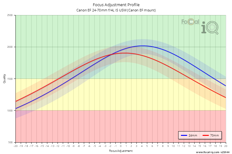 Focus Adjustment Profile for Canon EF 24-70mm f/4L IS USM (Canon EF mount)