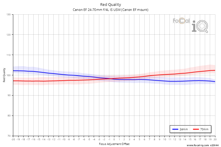 Red Quality for Canon EF 24-70mm f/4L IS USM (Canon EF mount)