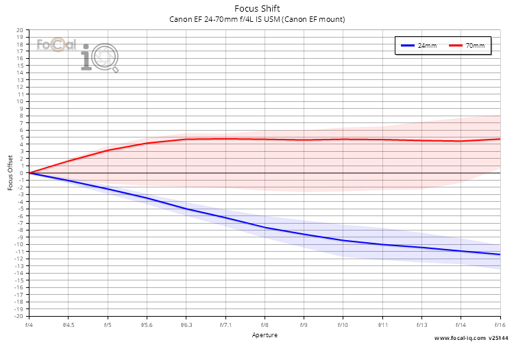 Focus Shift for Canon EF 24-70mm f/4L IS USM (Canon EF mount)