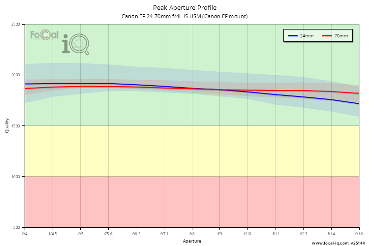 Peak Aperture Profile for Canon EF 24-70mm f/4L IS USM (Canon EF mount)
