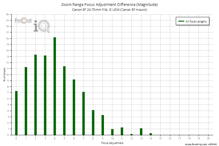 Zoom Range Focus Adjustment Difference (Magnitude) for Canon EF 24-70mm f/4L IS USM (Canon EF mount)