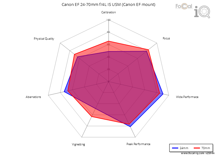 Summary for Canon EF 24-70mm f/4L IS USM (Canon EF mount)