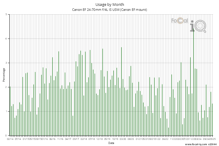 Usage by Month for Canon EF 24-70mm f/4L IS USM (Canon EF mount)