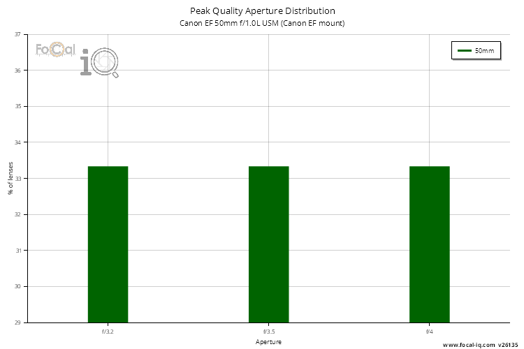 Peak Quality Aperture Distribution for Canon EF 50mm f/1.0L USM (Canon EF mount)