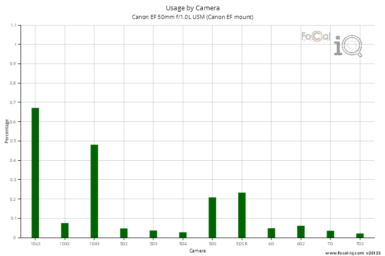 Usage by Camera for Canon EF 50mm f/1.0L USM (Canon EF mount)