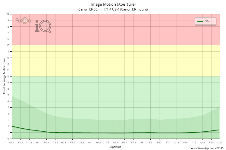 Image Motion (Aperture) for Canon EF 50mm f/1.4 USM (Canon EF mount)