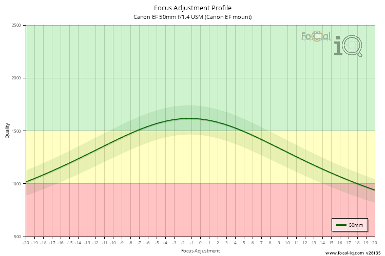 Focus Adjustment Profile for Canon EF 50mm f/1.4 USM (Canon EF mount)
