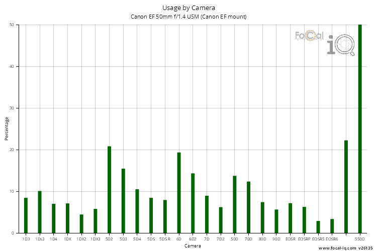 Usage by Camera for Canon EF 50mm f/1.4 USM (Canon EF mount)