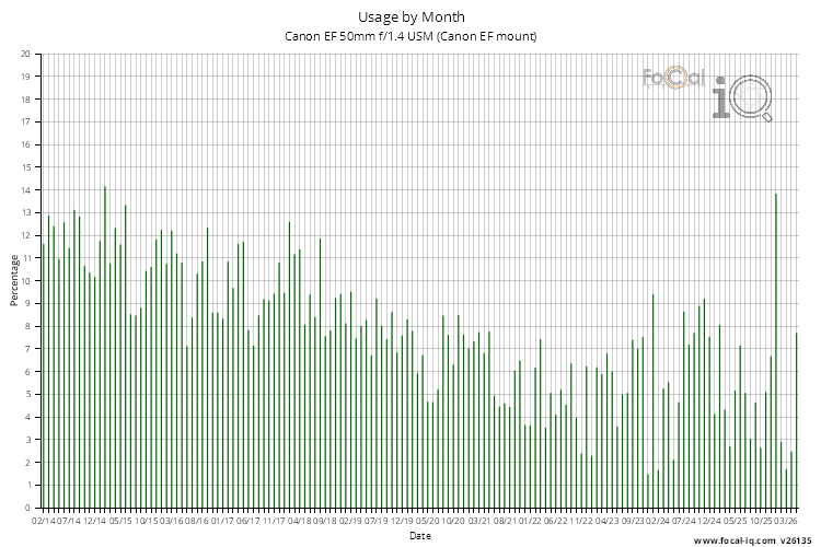 Usage by Month for Canon EF 50mm f/1.4 USM (Canon EF mount)