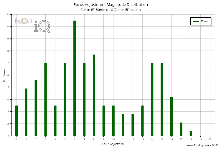 Focus Adjustment Magnitude Distribution for Canon EF 50mm f/1.8 (Canon EF mount)