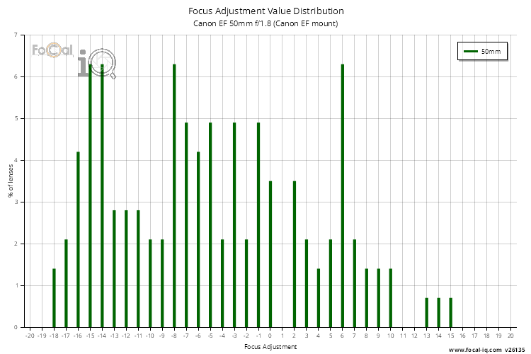 Focus Adjustment Value Distribution for Canon EF 50mm f/1.8 (Canon EF mount)