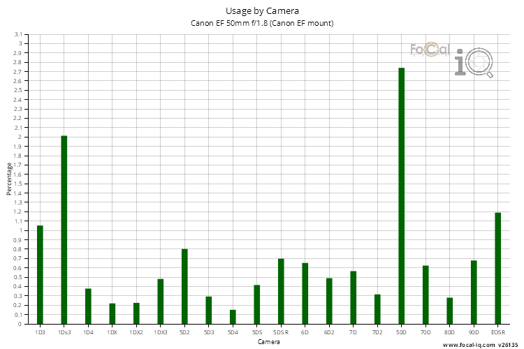 Usage by Camera for Canon EF 50mm f/1.8 (Canon EF mount)