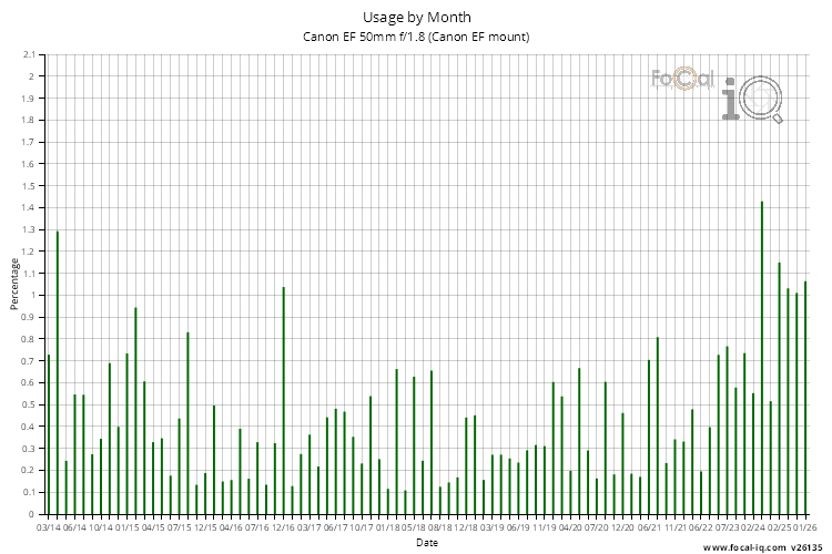 Usage by Month for Canon EF 50mm f/1.8 (Canon EF mount)