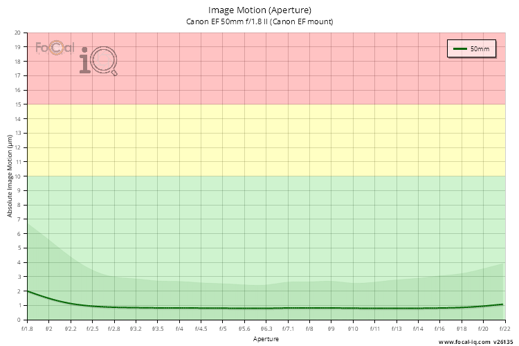 Image Motion (Aperture) for Canon EF 50mm f/1.8 II (Canon EF mount)