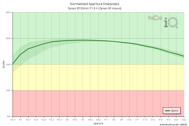 Normalised Aperture Sharpness for Canon EF 50mm f/1.8 II (Canon EF mount)
